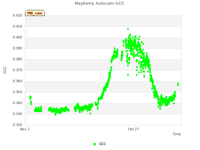 Explore the graph:Mayberry Autocam GCC in a new window