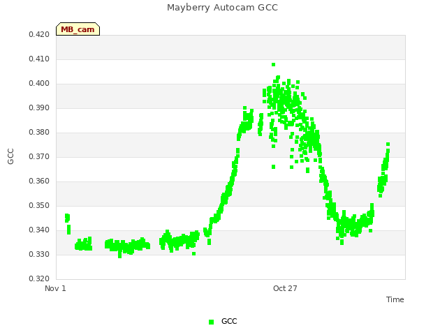 Explore the graph:Mayberry Autocam GCC in a new window