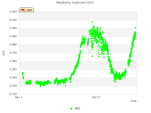 Explore the graph:Mayberry Autocam GCC in a new window