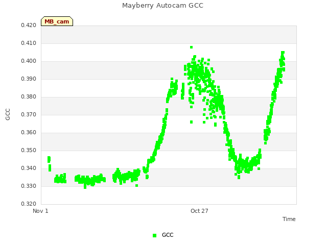 Explore the graph:Mayberry Autocam GCC in a new window