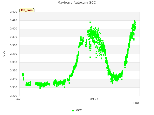 Explore the graph:Mayberry Autocam GCC in a new window