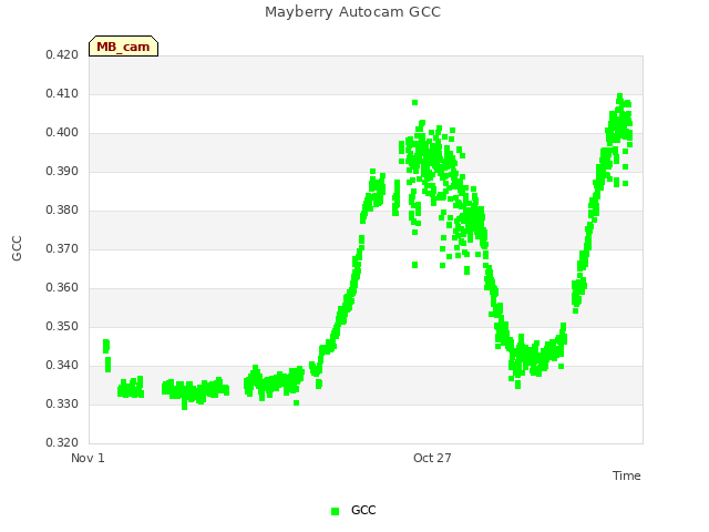 Explore the graph:Mayberry Autocam GCC in a new window