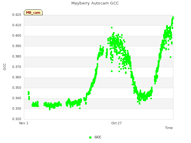 Explore the graph:Mayberry Autocam GCC in a new window