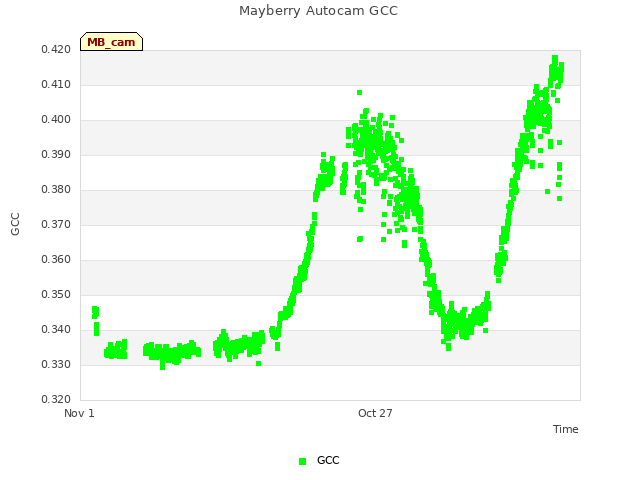 Explore the graph:Mayberry Autocam GCC in a new window