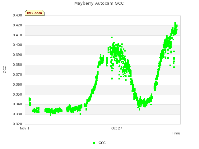 Explore the graph:Mayberry Autocam GCC in a new window