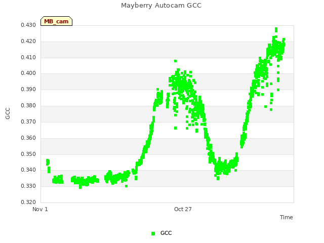 Explore the graph:Mayberry Autocam GCC in a new window