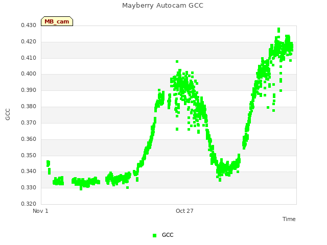 Explore the graph:Mayberry Autocam GCC in a new window