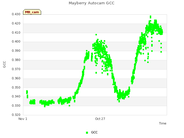 Explore the graph:Mayberry Autocam GCC in a new window