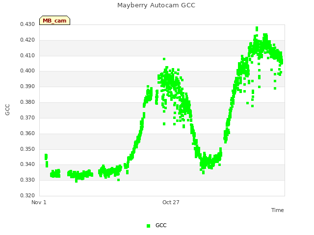 Explore the graph:Mayberry Autocam GCC in a new window