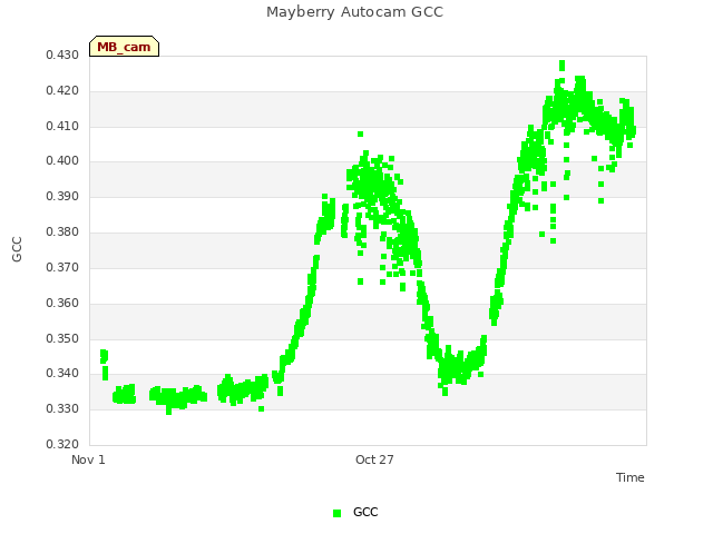 Explore the graph:Mayberry Autocam GCC in a new window