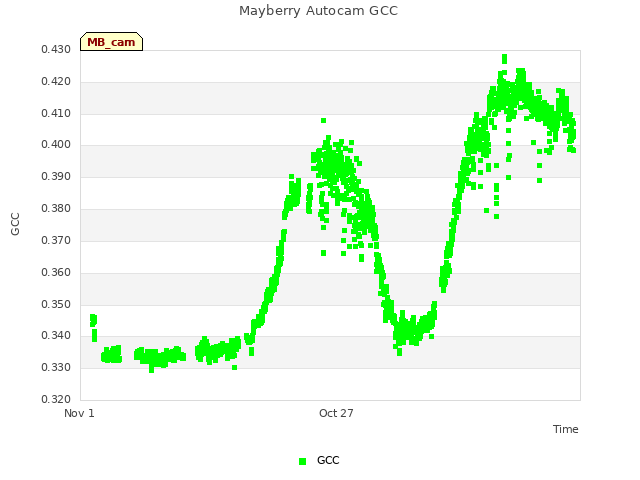 Explore the graph:Mayberry Autocam GCC in a new window