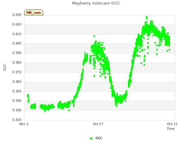 Explore the graph:Mayberry Autocam GCC in a new window