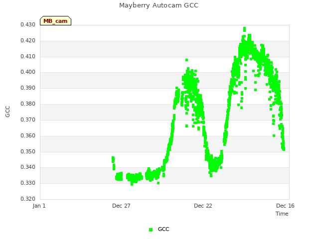 Explore the graph:Mayberry Autocam GCC in a new window