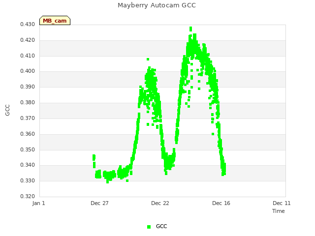 Explore the graph:Mayberry Autocam GCC in a new window