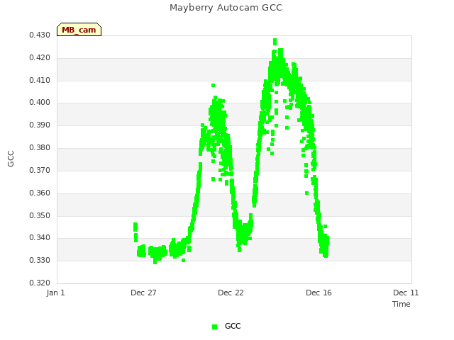 Explore the graph:Mayberry Autocam GCC in a new window