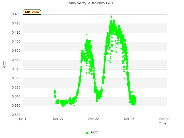 Explore the graph:Mayberry Autocam GCC in a new window