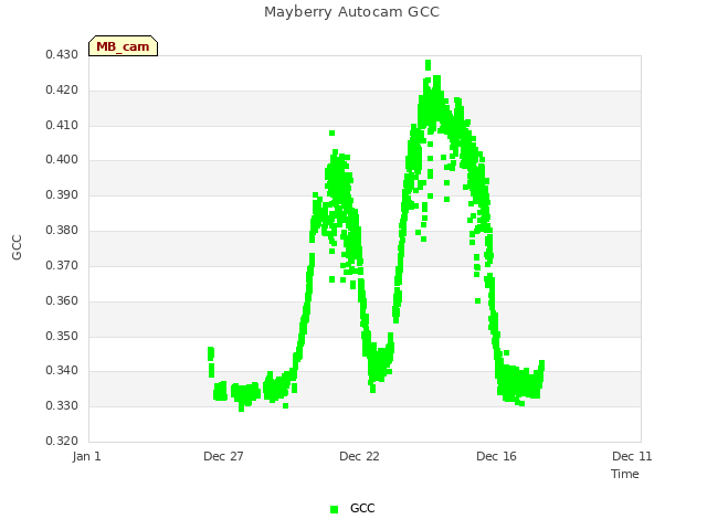 Explore the graph:Mayberry Autocam GCC in a new window
