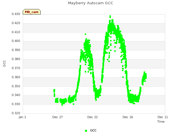 Explore the graph:Mayberry Autocam GCC in a new window