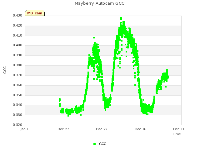 Explore the graph:Mayberry Autocam GCC in a new window