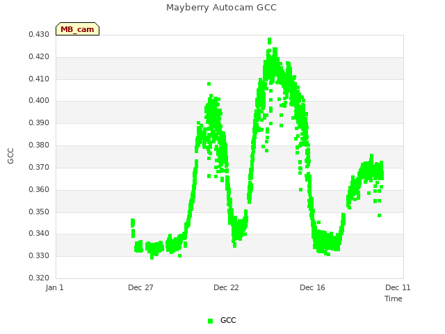 Explore the graph:Mayberry Autocam GCC in a new window