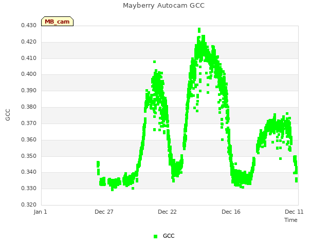 Explore the graph:Mayberry Autocam GCC in a new window