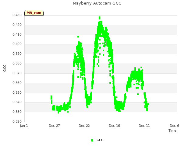 Explore the graph:Mayberry Autocam GCC in a new window