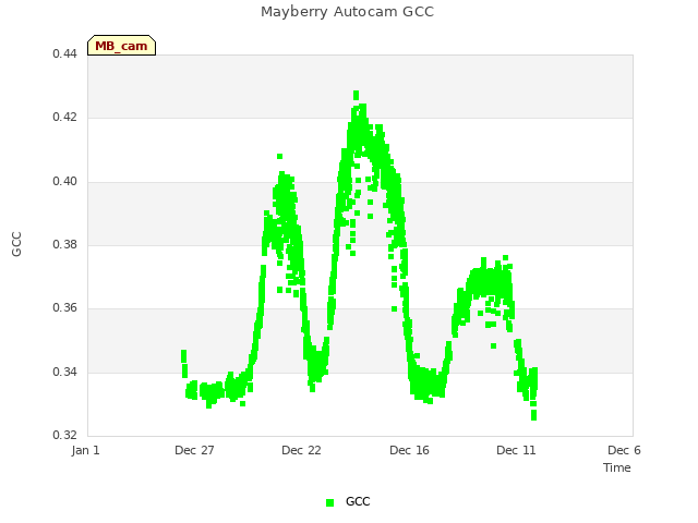 Explore the graph:Mayberry Autocam GCC in a new window