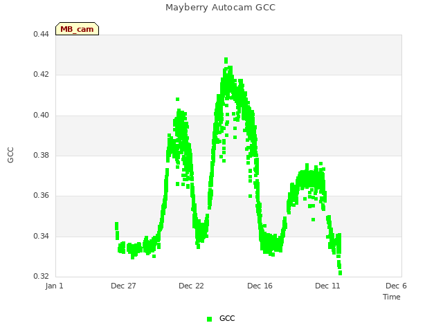 Explore the graph:Mayberry Autocam GCC in a new window