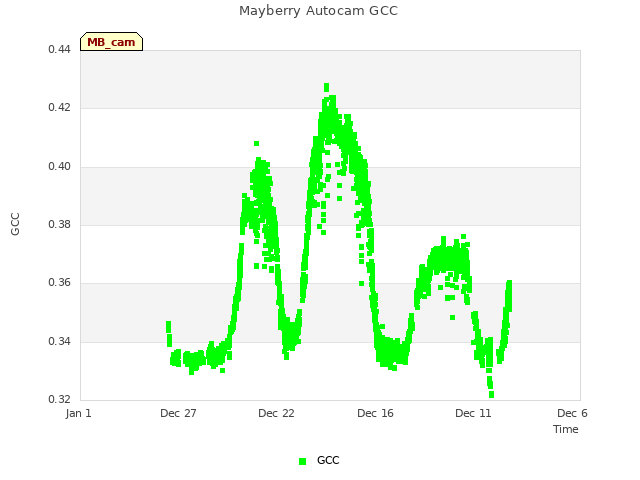 Explore the graph:Mayberry Autocam GCC in a new window