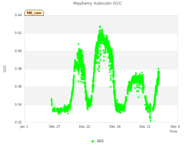 Explore the graph:Mayberry Autocam GCC in a new window