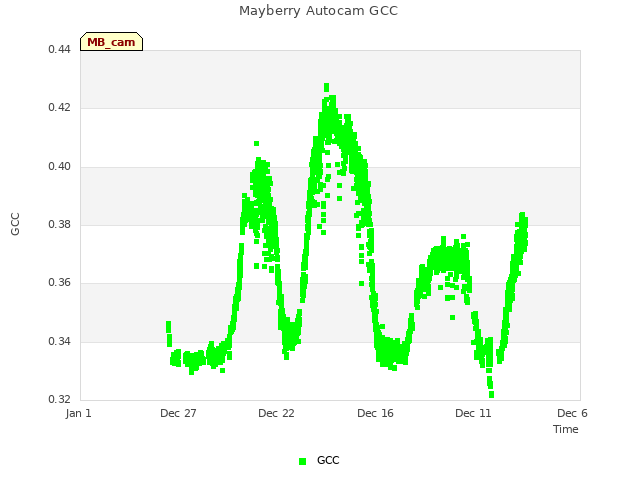 Explore the graph:Mayberry Autocam GCC in a new window