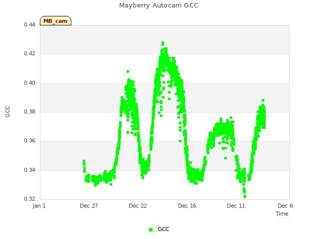 Explore the graph:Mayberry Autocam GCC in a new window