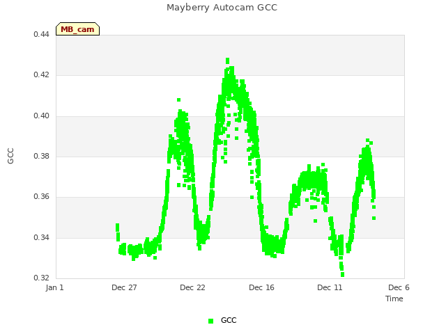 Explore the graph:Mayberry Autocam GCC in a new window