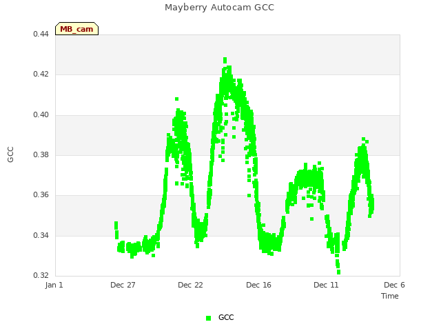 Explore the graph:Mayberry Autocam GCC in a new window