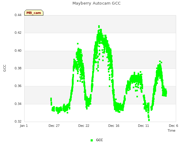 Explore the graph:Mayberry Autocam GCC in a new window