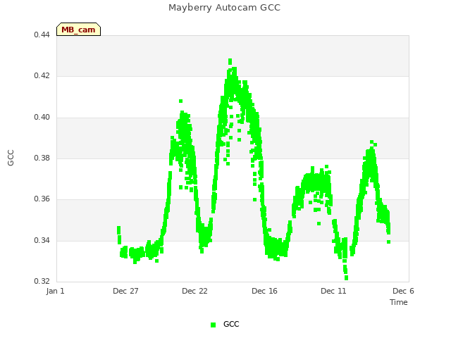 Explore the graph:Mayberry Autocam GCC in a new window