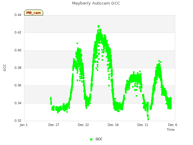 Explore the graph:Mayberry Autocam GCC in a new window