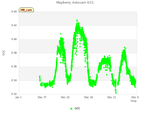 Explore the graph:Mayberry Autocam GCC in a new window