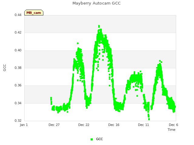 Explore the graph:Mayberry Autocam GCC in a new window
