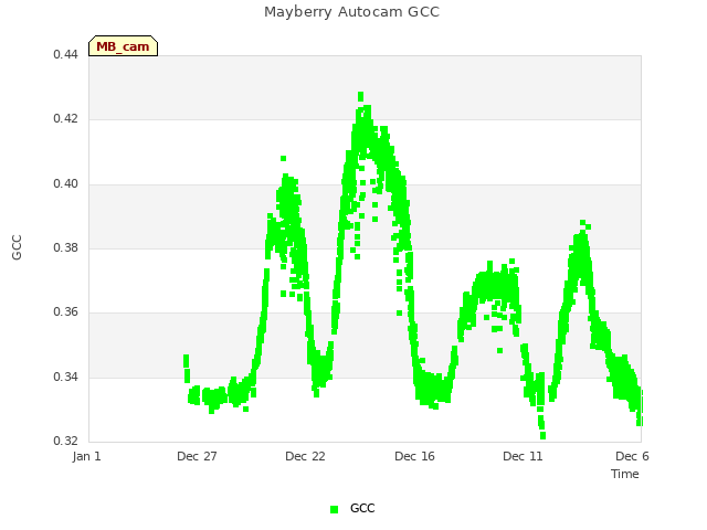 Explore the graph:Mayberry Autocam GCC in a new window