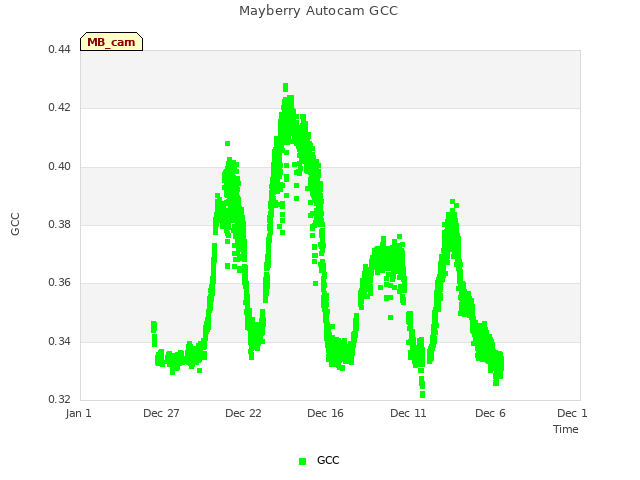 Explore the graph:Mayberry Autocam GCC in a new window