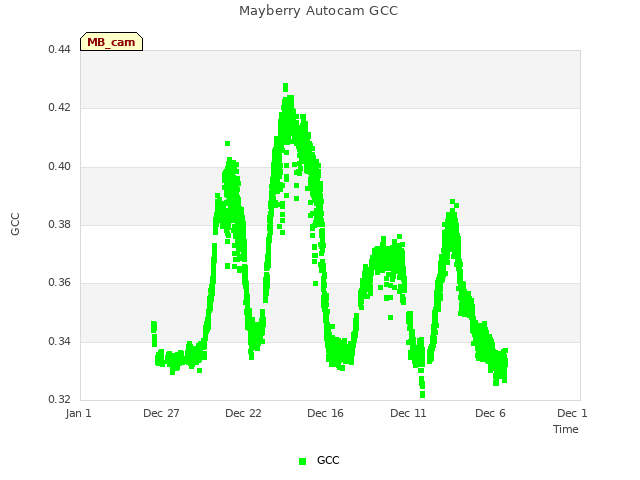 Explore the graph:Mayberry Autocam GCC in a new window