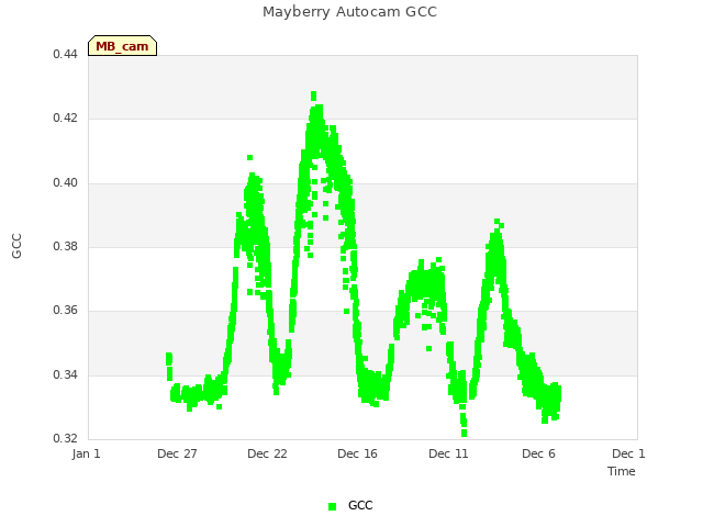 Explore the graph:Mayberry Autocam GCC in a new window