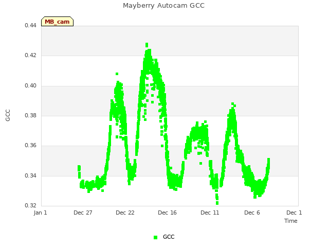 Explore the graph:Mayberry Autocam GCC in a new window