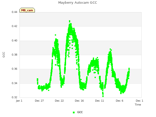 Explore the graph:Mayberry Autocam GCC in a new window
