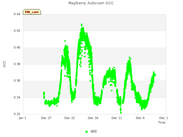 Explore the graph:Mayberry Autocam GCC in a new window