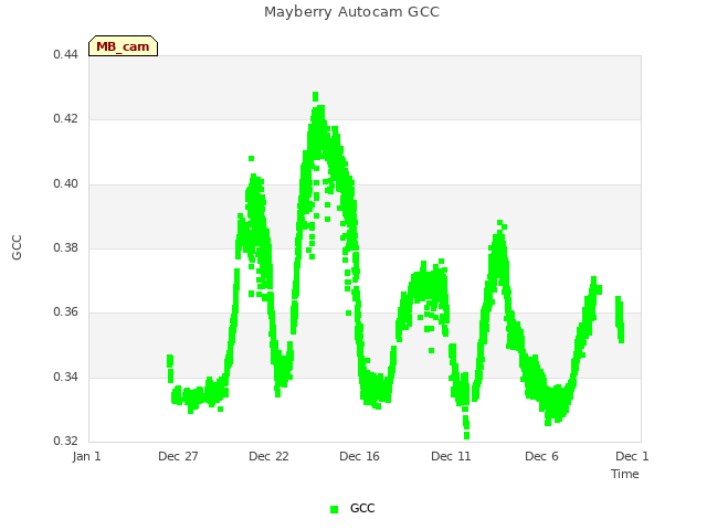 Explore the graph:Mayberry Autocam GCC in a new window