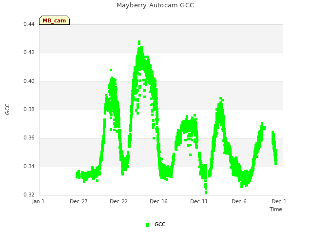 Explore the graph:Mayberry Autocam GCC in a new window