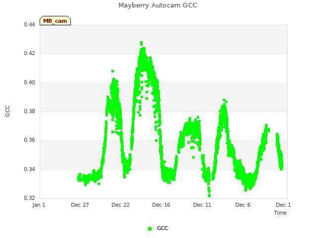 Explore the graph:Mayberry Autocam GCC in a new window