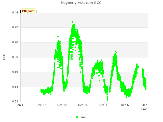 Explore the graph:Mayberry Autocam GCC in a new window